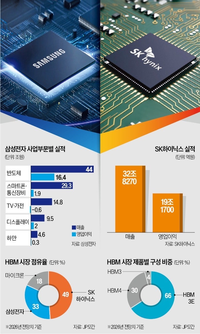 삼성 "HBM 매출 3배 확대"…SK "점유율 압도 자신"