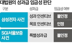 대법 "경영실적 따라 주는 성과급…고정적 임금 아니다"