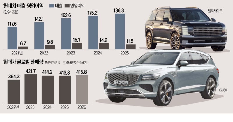 현대차, 비싼차 팔아 버텼다…올 관세 뚫을 무기는 신차