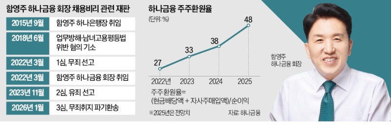 '채용비리 혐의' 함영주…대법, 무죄취지로 파기