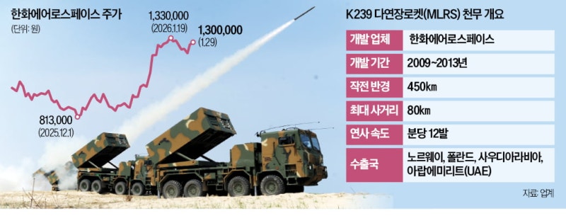 한화에어로 '천무' 노르웨이 뚫었다…美 제치고 2.8조 수주