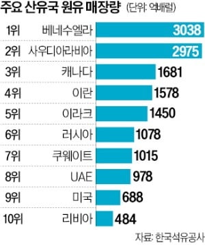 값싼 베네수 원유 수입 막힌 中…K정유·석화업계 웃는다