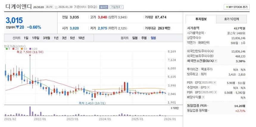 디케이앤디 주가 월봉 그래프 캡처.