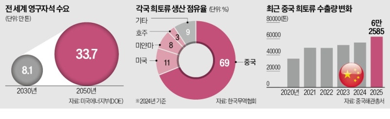 'AI로 영구자석 제조 자동화' 한·미 손잡았다