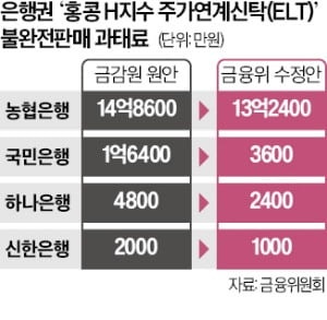 홍콩 ELT 불완전판매…은행 과태료 확 줄었다