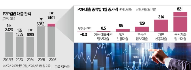 증시 빚투족, 온투업 대출에 몰렸다