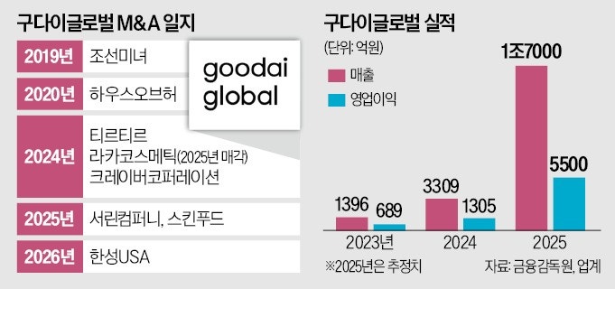[단독] 구다이글로벌, 美 K뷰티 유통사 품었다