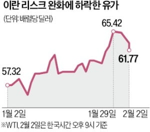 美·이란 협상모드에 유가 5% 급락