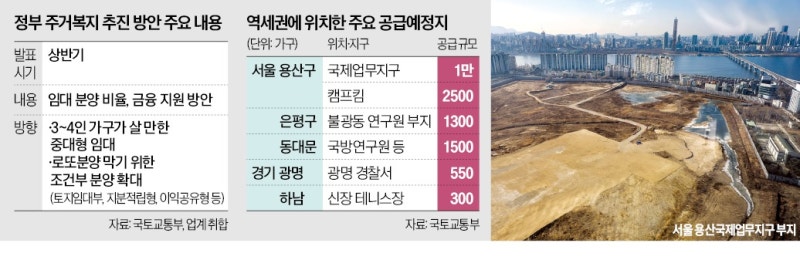 "늘어나는 용산 물량 4천가구 중 25% 임대"