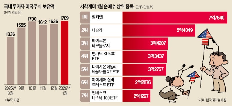 '그래도 국장은 못 믿어'…개미들 10조 넘게 쓸어담은 게