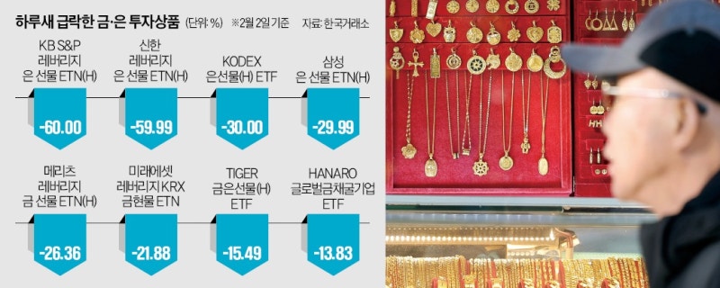 금·은 믿었는데 하루 60% 폭락…레버리지 베팅한 개미들 '비명'