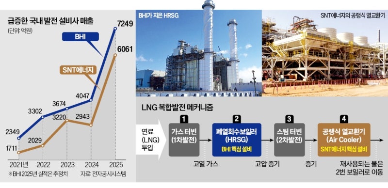'K발전 설비'도 전력 슈퍼사이클 올라탔다