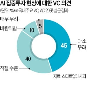 VC 80% "K스타트업 글로벌 경쟁력 낙제점" [긱스]