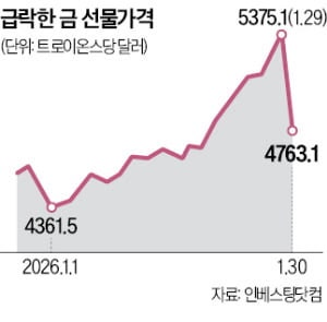 금값 '케빈 워시 쇼크'에 급락…중장기 상승 추세는 여전