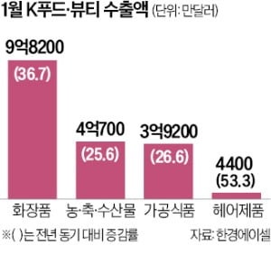 K뷰티·푸드, 1월 수출 두 자릿수 증가