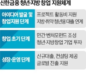 신한금융 '청년 창업 도우미'로 나선다