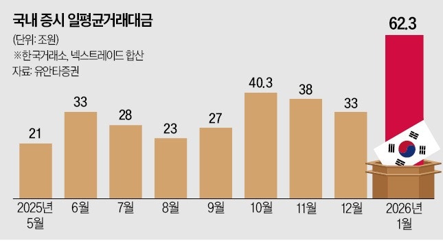 거래대금 90% 급증…증권주 날았다