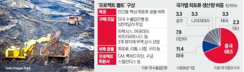 "中에 더는 안 당한다"…美, 희토류 비축에 120억弗 투입