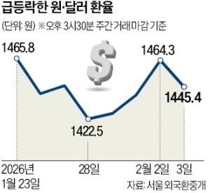 원·달러 환율도 진정세…18원 급락한 1445원 마감