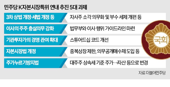 'K자본시장 특위' 띄운 與…스튜어드십코드 강화 추진