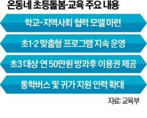 초등돌봄, 지자체 역할 강화…초3에 50만원 바우처