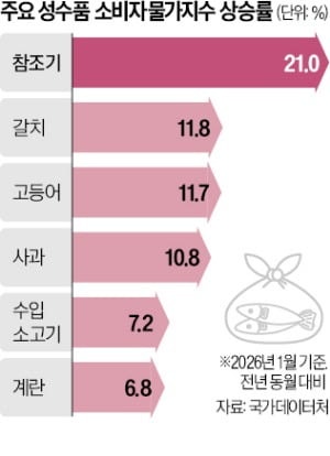 사과 11%·참조기 21% 급등…설 앞두고 차례상 물가 '비상'