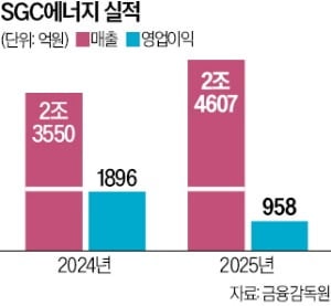 SGC에너지, 군산에 AI 데이터센터 짓는다