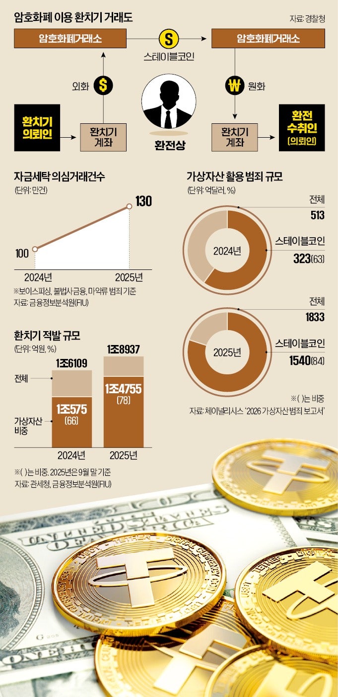 마약·도박 이어 중고차 수출마저…"코인으로 돈세탁"