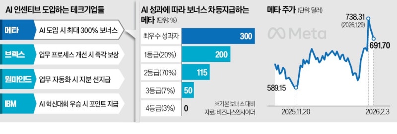 "AI 성과 없으면 보너스도 없다"…파격 포상제 도입한 기업
