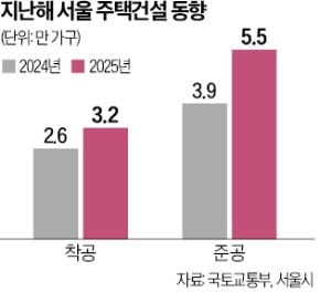 작년 서울 준공 52%↑…재건축 등 3.7만 가구