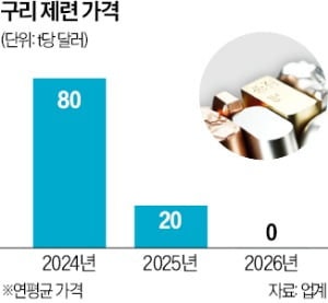 구리 제련업계 "수수료 공짜"…부산물 팔아서 수익 낸다