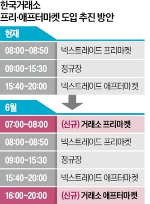 거래소 거래시간 연장 놓고 노노갈등…"추가근로 안돼" vs "생존이 먼저"
