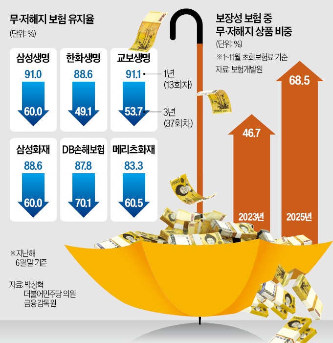 [단독] 원금 못 찾는데…보험 계약 35%, 3년내 해지