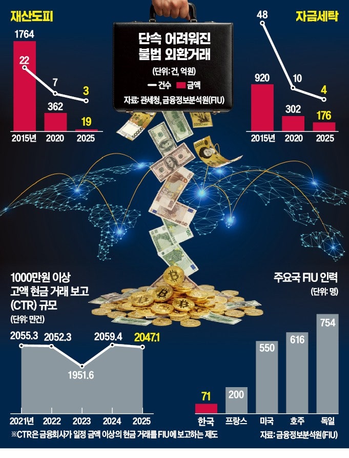 해외 재산도피 활개 치는데…적발 건수는 확줄었다