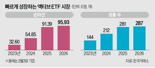 자금·인력 '블랙홀' 된 액티브 ETF
