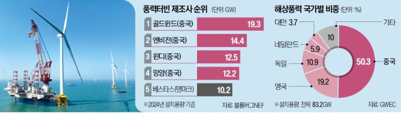 EU, 세계 1위 中 풍력터빈 정조준…보조금 위반 조사