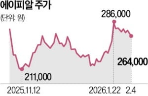 '메디큐브' 한 브랜드로만 매출 1조원 올린 에이피알