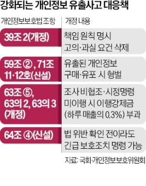 "고의·과실 없어도…개인정보 유출땐 손배"