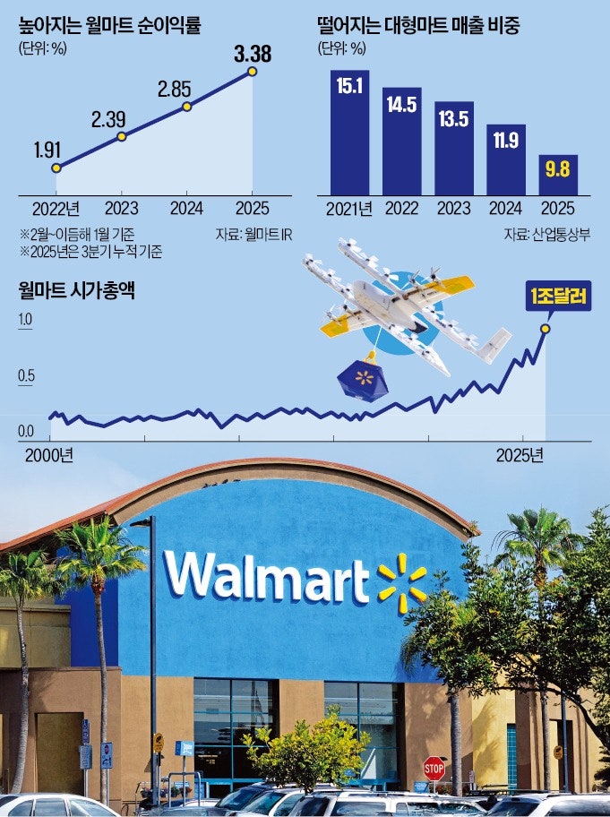 월마트 '시총 1조弗' 플랫폼 될때…韓유통은 '낡은 규제'에 역주행