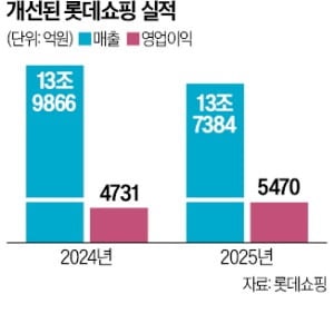 베트남·백화점 好실적…롯데쇼핑, 영업익 16% 쑥