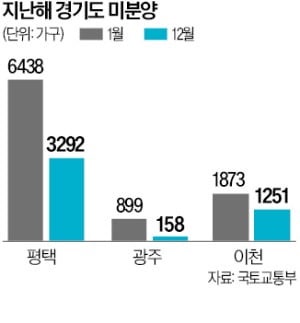 경기 평택 미분양 절반으로 '뚝'