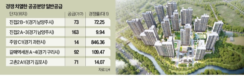 과천 846대1, 구리 109대1…치열한 공공분양