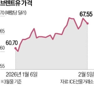 러시아, 원유 수출길 막히자…인도 대신 中 공략