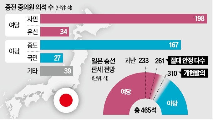 日, 자민당 1강 체제 눈앞…'전쟁 가능 국가' 개헌 나서나
