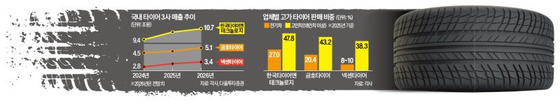 가격 올려도 대박…미국서 '10조' 쓸어담은 한국 회사의 비밀