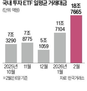 극심한 변동성 뒤엔 ETF  …하루 거래만 18조 달해
