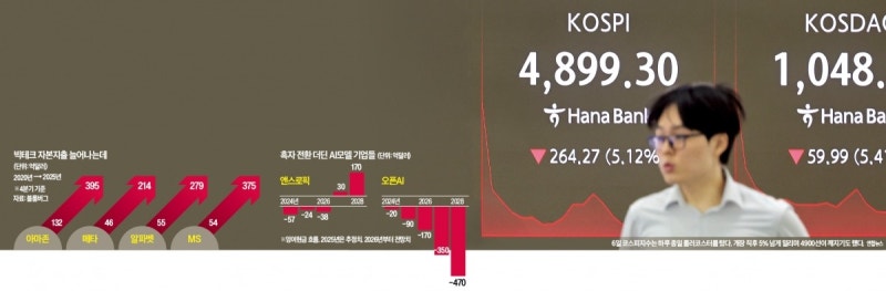 SW 위기에 자본시장까지 '발작'…'AI 버블론' 부메랑 맞은 빅테크