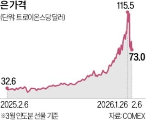 투기 세력 '엑소더스'…은값, 열흘새 37% 뚝