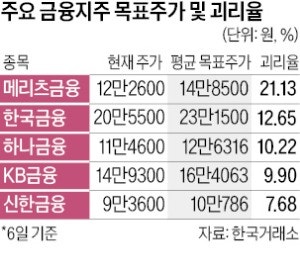 흔들려도 버티네…금융주로 피신해볼까
