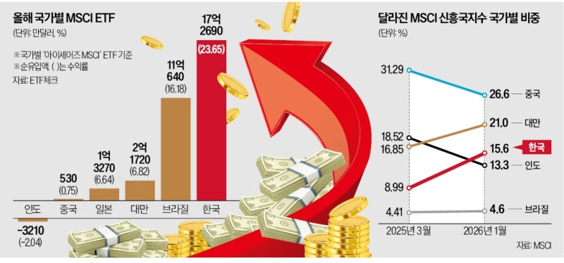 신흥국 증시로 '머니무브'…韓 ETF, 자금 순유입 1위